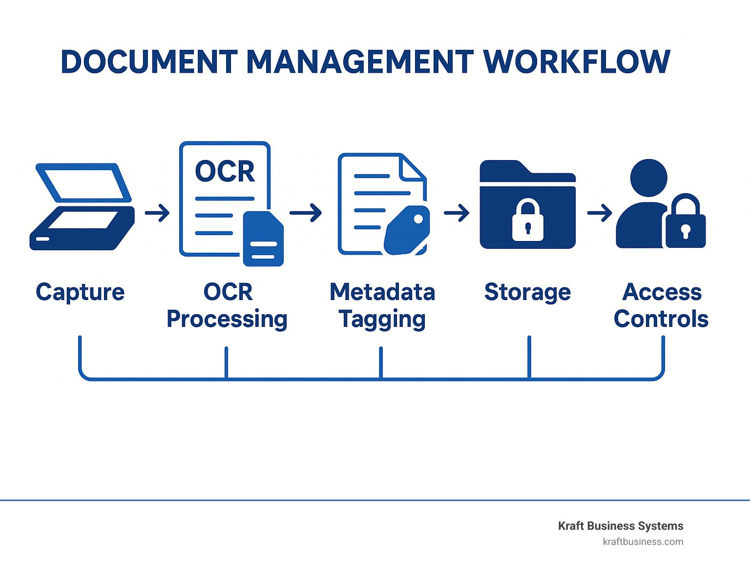 Showcase image for Automated OCR Document Organizer Development